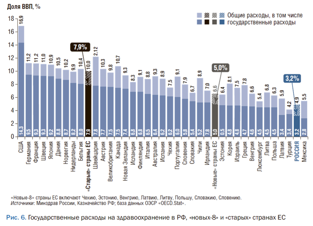 госрасходы на здравоохранение в новых странах ЕС.png