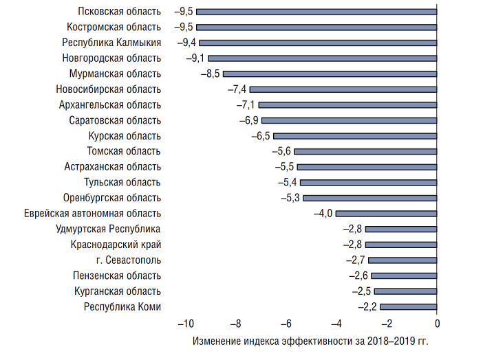 20 регионов РФ, показавших наибольшую отрицательную динамику индекса эффективности.png