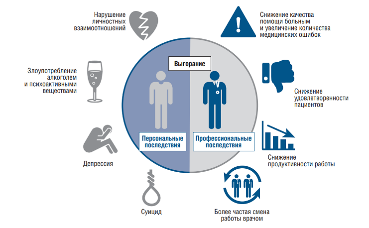Персональные и профессиональные последствия «выгорания» для врача.png