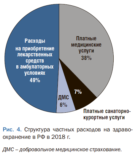 структура частных расходов на здравоохранение.png