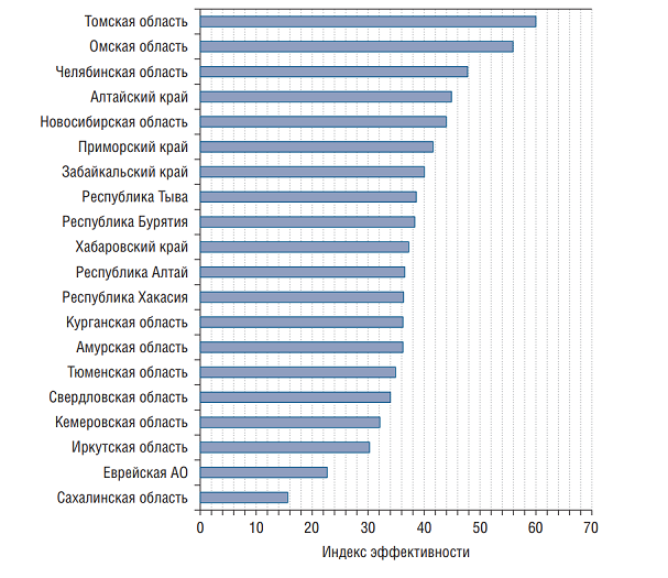 Эффективность систем здравоохранения регионов Уральской зоны РФ за 2019 г.png