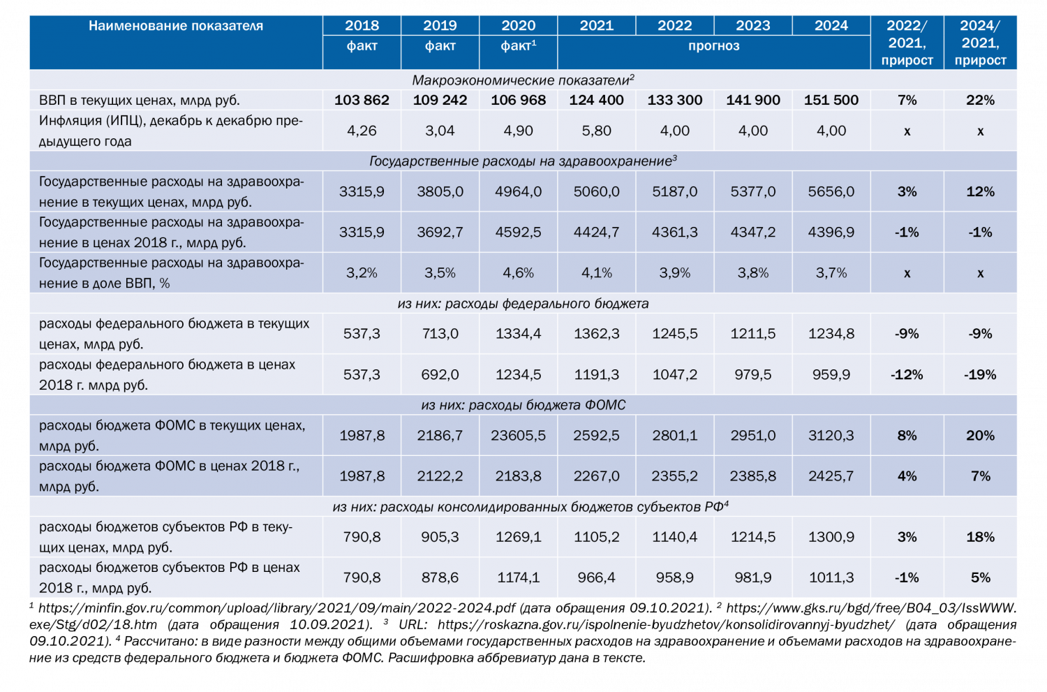 Сколько семей в россии 2024. Затраты на здравоохранение. Расходы бюджетной системы РФ на здравоохранение 2021. Бюджет на здравоохранение по годам. Расходы бюджета РФ на 2024.